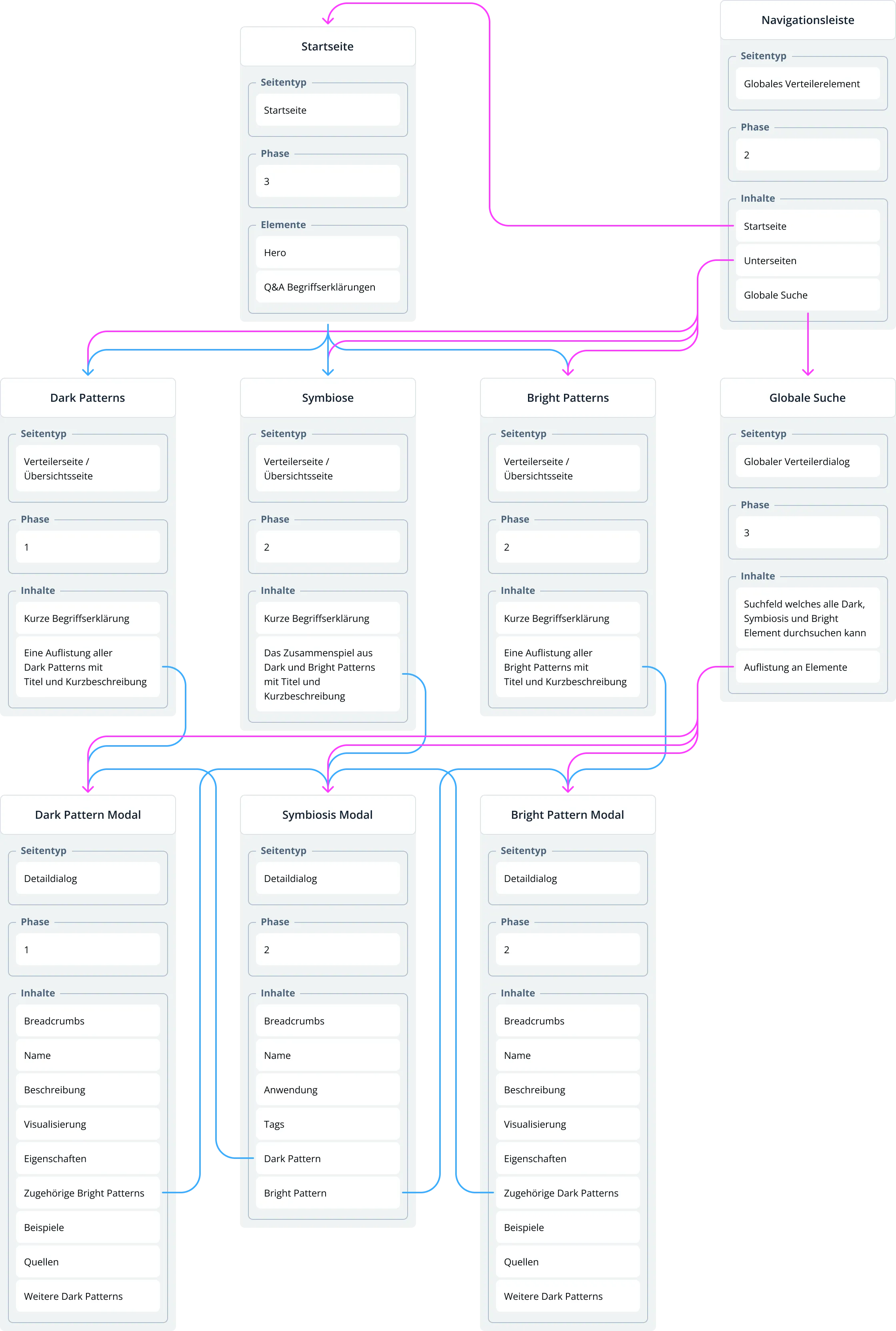 Information architecture for the guide