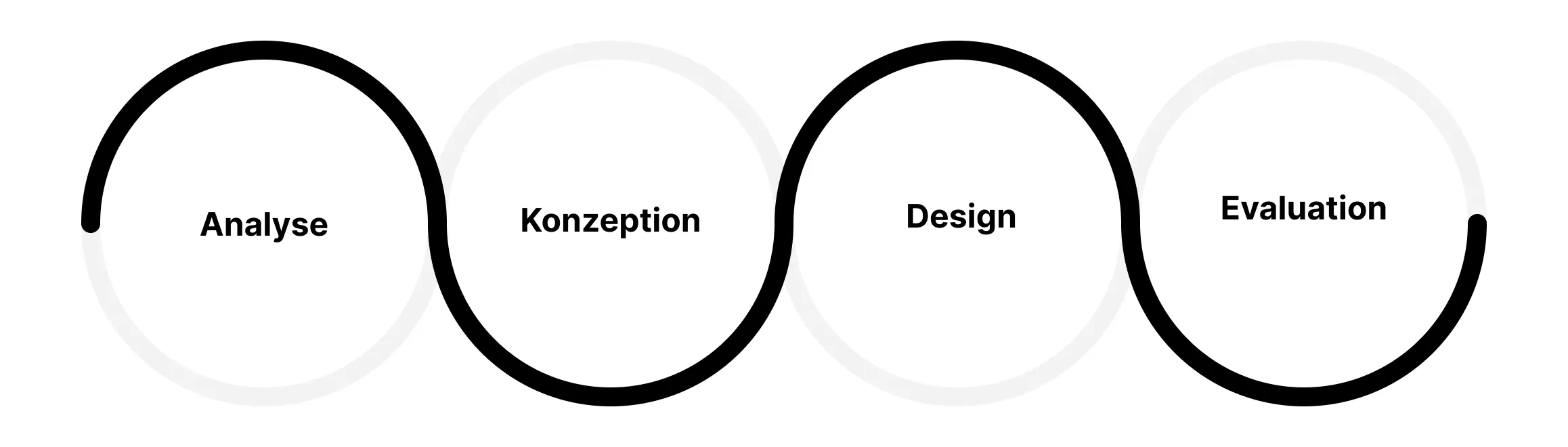 User-centered design process overview